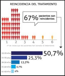 Píndola de l'endemà edat i demanda 