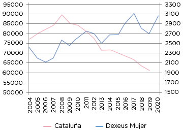 Nacimientos en Catalunya vs Partos asistidos en Dexeus Mujer (evolución 2000-2020)