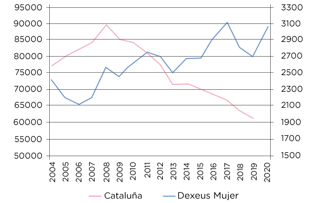 Nacimientos en Catalunya vs Partos asistidos en Dexeus Mujer (evolución 2000-2020)