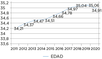 Edad materna de nuestras pacientes: 34,9 de media