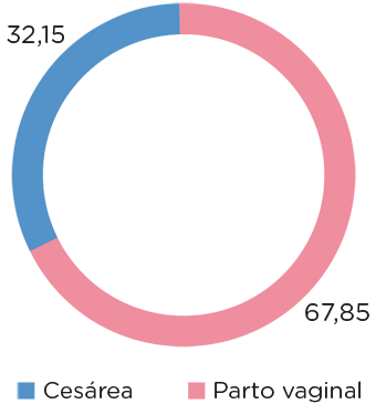 Tasa de cesárea: 32% - Tipo de Parto