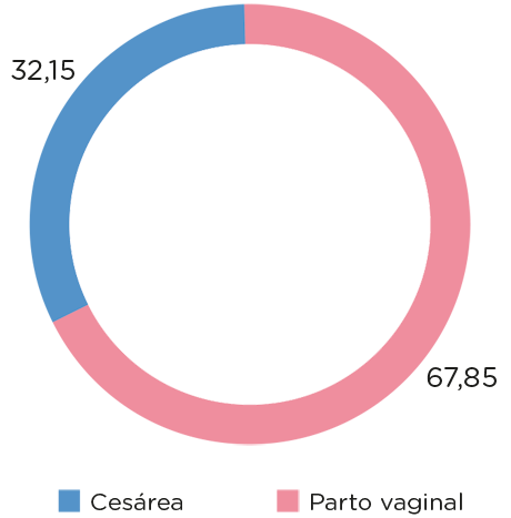 Tasa de cesárea: 32% - Tipo de Parto