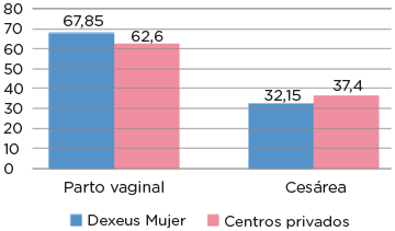 Tasa de cesárea: 32% - Tipo de Parto - Dexeus/Privada