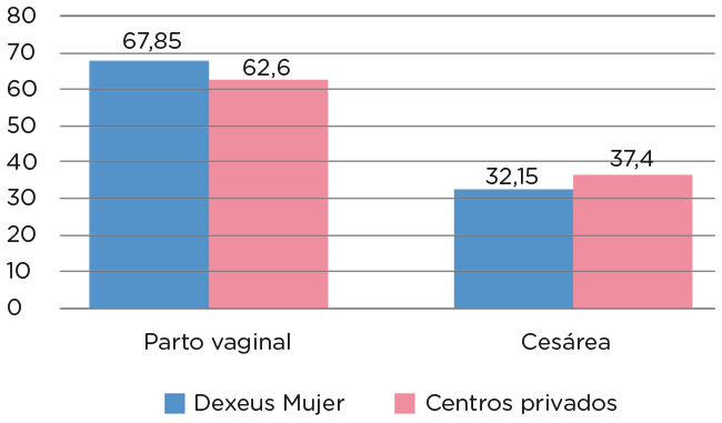 Tasa de cesárea: 32% - Tipo de Parto - Dexeus/Privada