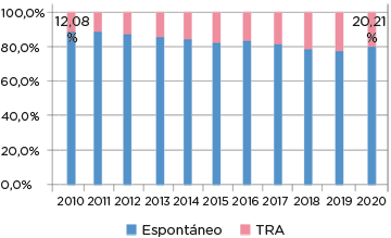 Un 77% de partos no instrumentados - TRA/Espontáneo