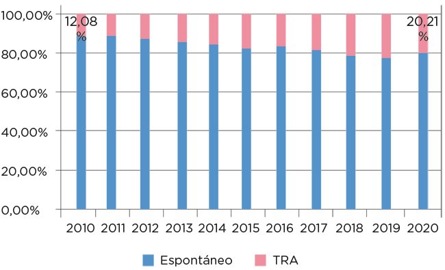 Un 77% de partos no instrumentados - TRA/Espontáneo