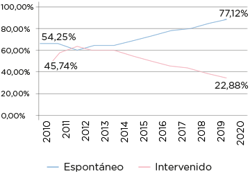 Un 77% de partos no instrumentados - Espontáneo/Intervenido