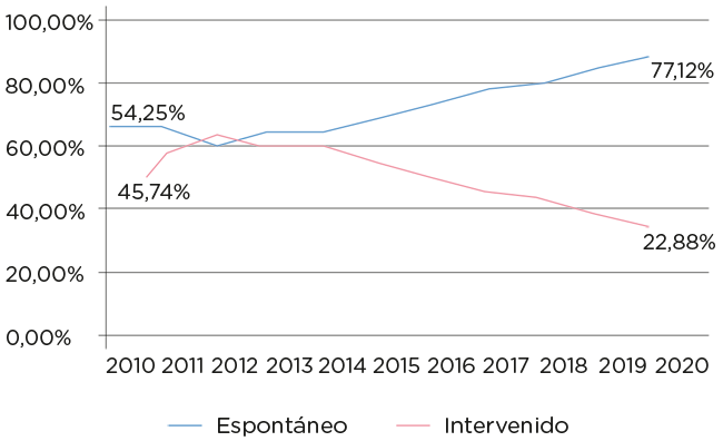 Un 77% de partos no instrumentados - Espontáneo/Intervenido