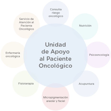 Apoyo al Paciente Oncológico - Servicios