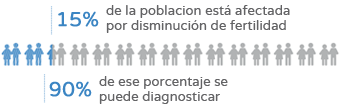 Estudio de fertilidad masculina - Gráfico fertilidad